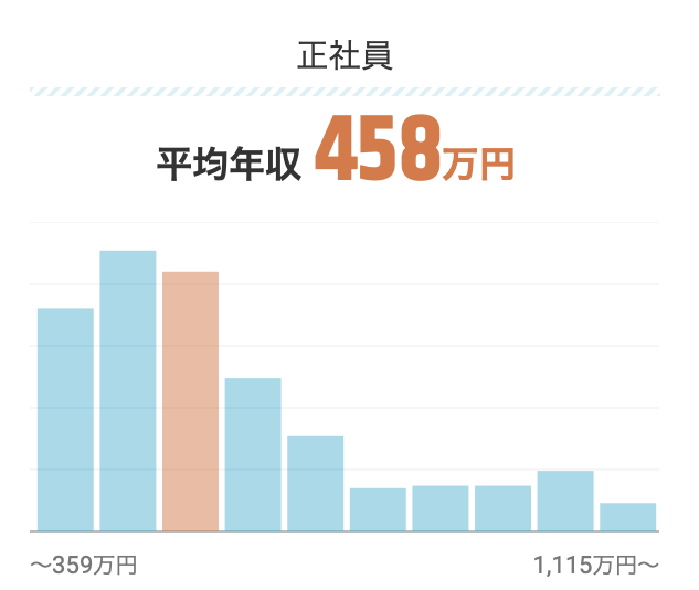 現場監督　年収　画像1